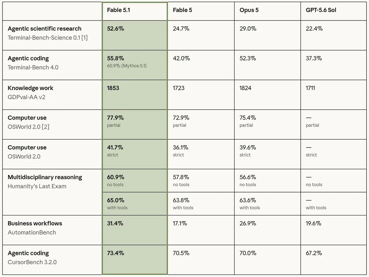 performanta anthropic fable 5.1